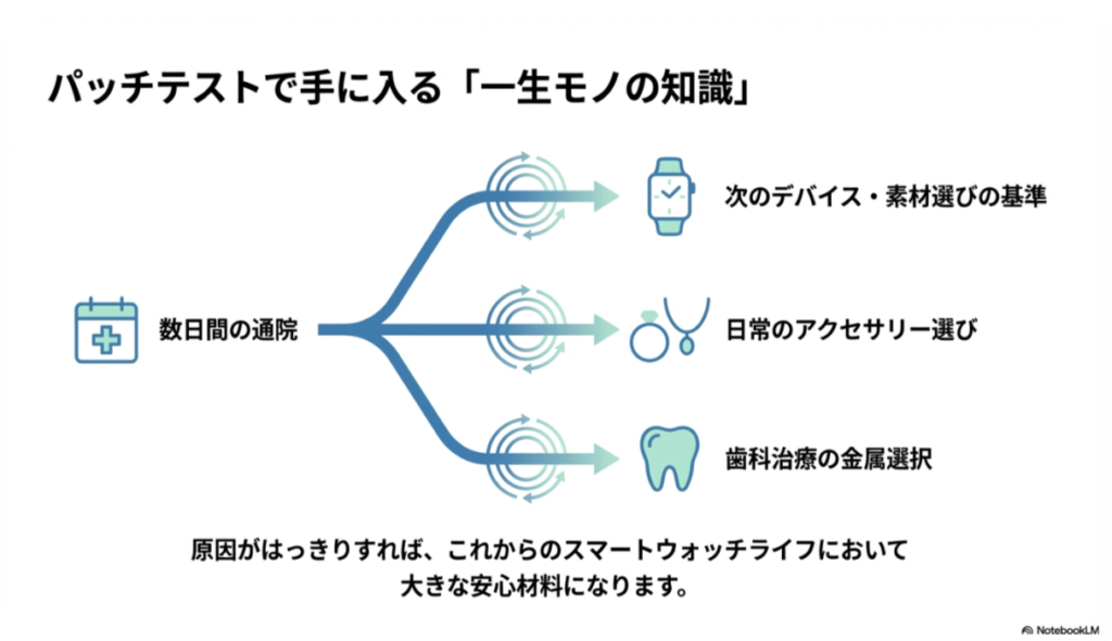パッチテストの結果が、将来のデバイス選び、アクセサリー選び、歯科治療に役立つことを示す図解。