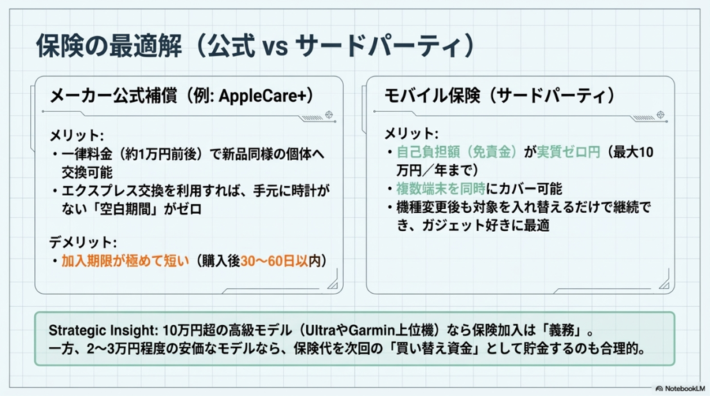 AppleCare+などの公式補償とサードパーティのモバイル保険について、費用や自己負担額、補償台数などの違いをまとめた戦略的インサイト。