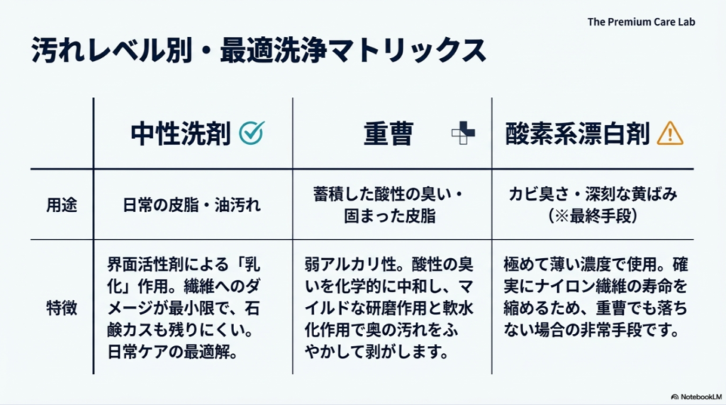 日常ケアの中性洗剤、臭い対策の重曹、最終手段の酸素系漂白剤それぞれの用途と特徴をまとめた比較表。