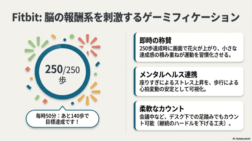 Fitbitの運動リマインダー解説。1時間250歩の目標、達成時の花火による即時の称賛、メンタルヘルスとの連携、足踏みでもカウント可能な柔軟な仕組みが記載されている。