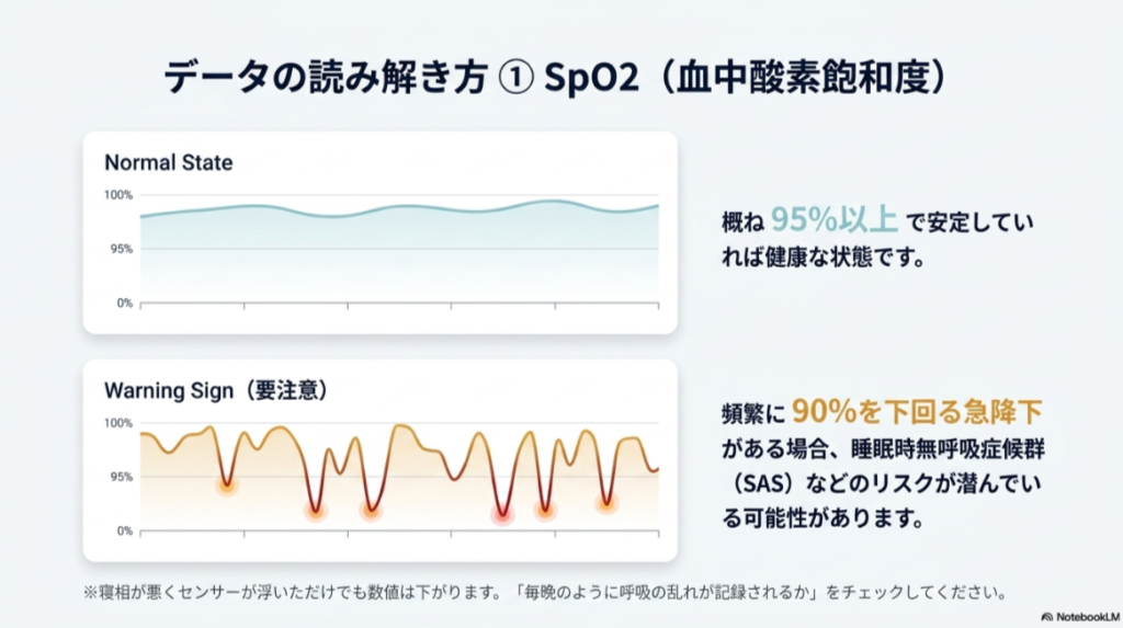正常な状態（95%以上で安定）と、要注意な状態（90%を下回る急降下がある）のグラフ比較図。