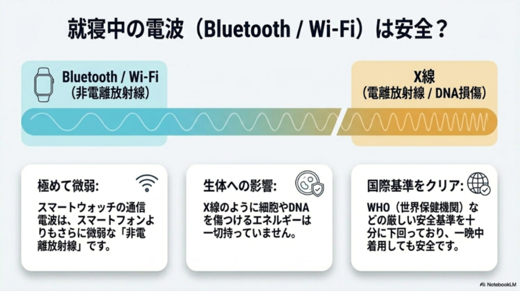 非電離放射線（Bluetooth/Wi-Fi）と電離放射線（X線）の比較図。スマートウォッチの電波は極めて微弱でDNAを傷つけないことを示す説明。