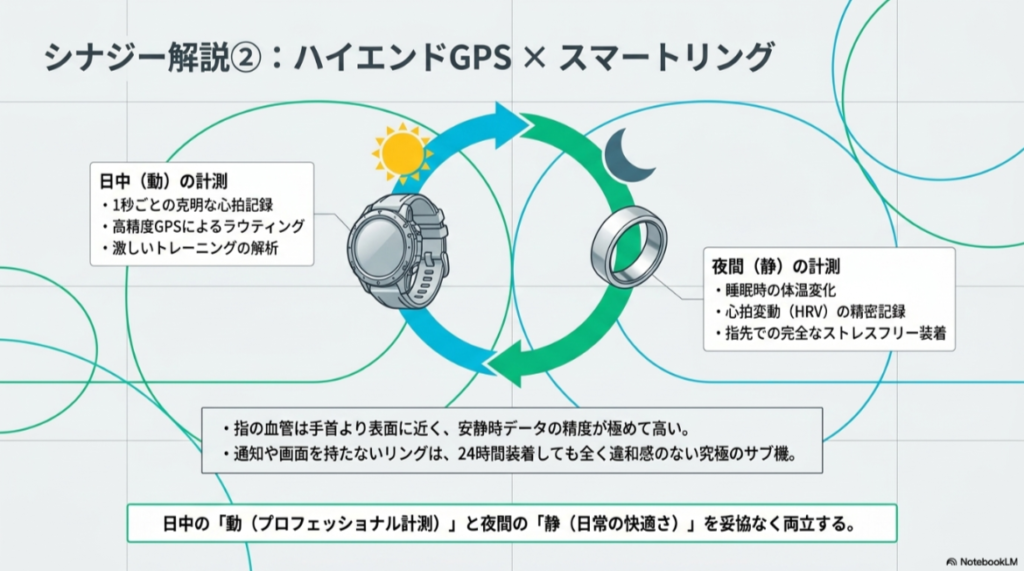 日中の激しいトレーニング(動)をGarminで、夜間の睡眠や安静時(静)をスマートリングで計測する、シームレスな24時間計測サイクルを示した図。