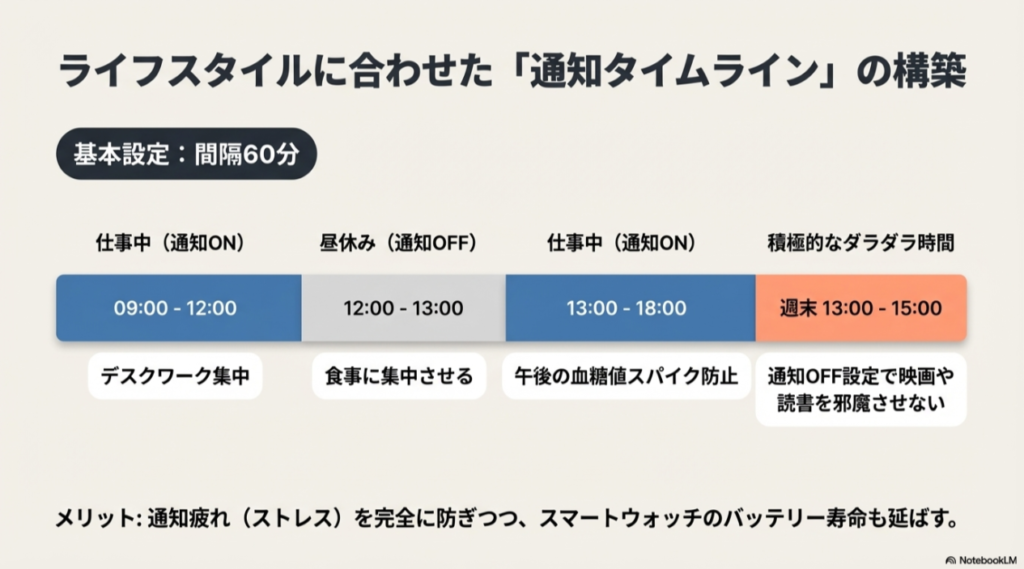 仕事中は通知ON、昼休みや週末の趣味時間は通知OFFにするタイムラインの例。通知疲れを防ぎ、バッテリー寿命を延ばすメリットが強調されている