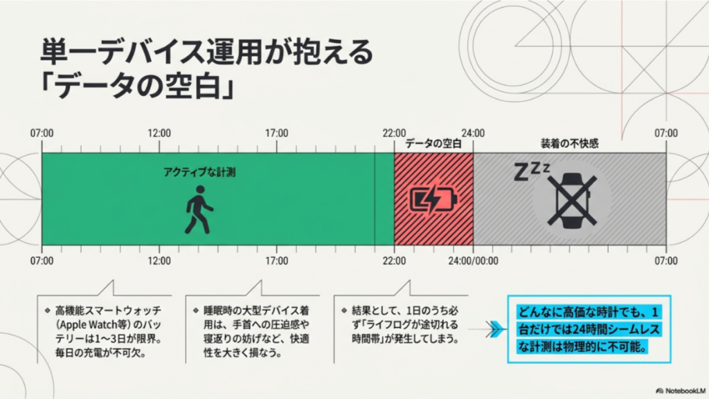 07:00から翌07:00までのタイムライン図。夜間にバッテリー切れによる「データの空白」や、装着の不快感による未装着時間が発生することを示している。
