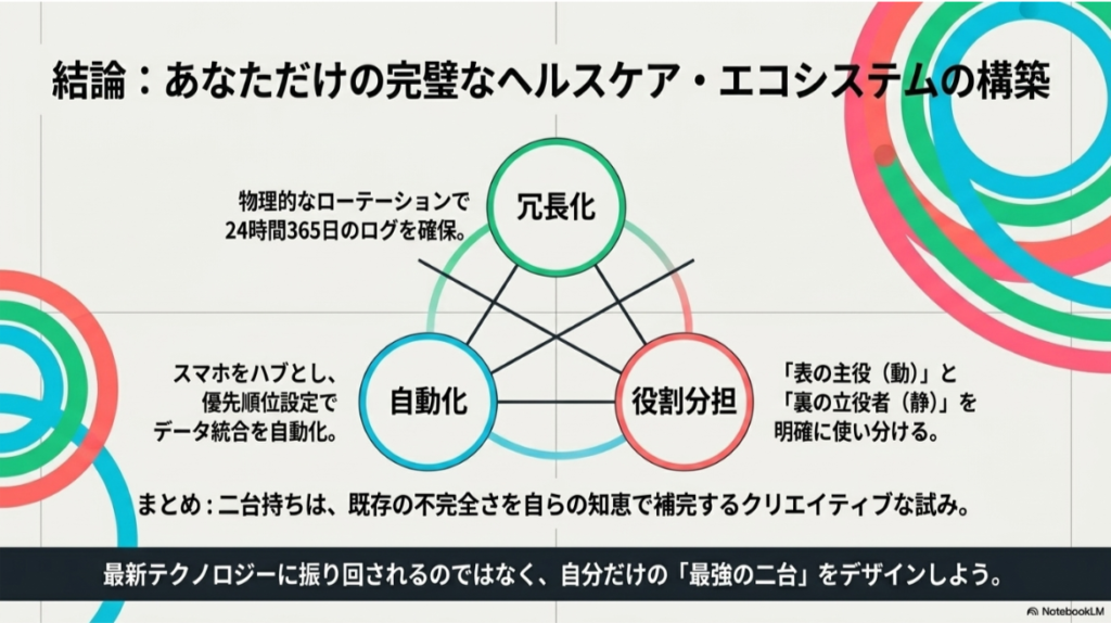 「冗長化」「自動化」「役割分担」の3つの要素が三角形で結ばれ、自分だけの最強の二台でヘルスケアをデザインする結論をまとめた図。