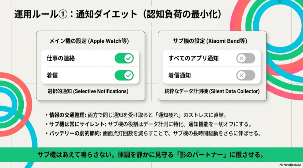 メイン機には通知を許可し、サブ機は「純粋なデータ計測機」として通知を一切オフにする、情報の交通整理の設定例を示した表。